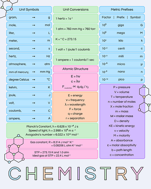 permitted chemistry materials for the AP Chemistry exam - including formulas