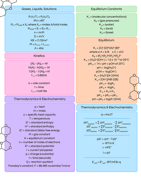 permitted chemistry materials fro the AP Chemistry exam - including formulas